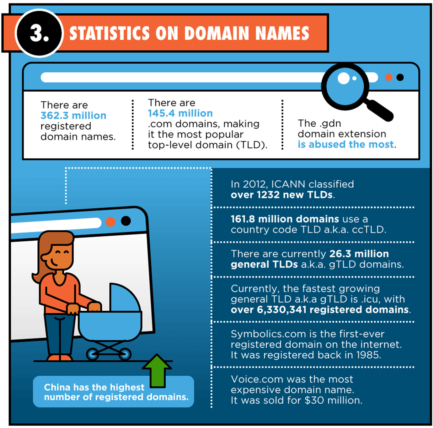 Statistics on domain names