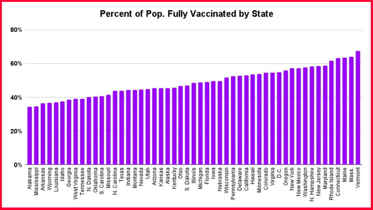 percentfullyvaxedbystate Percent of population fully vaccinated by state