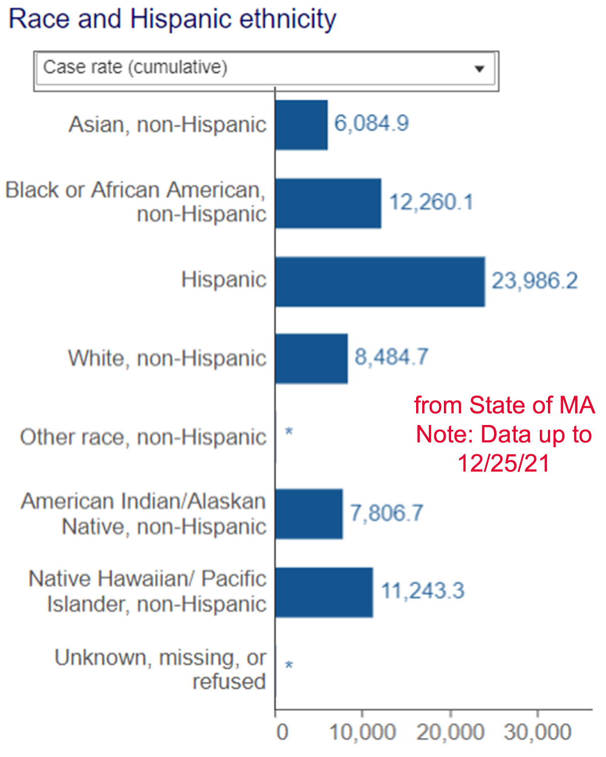 Cases by Ethnicity