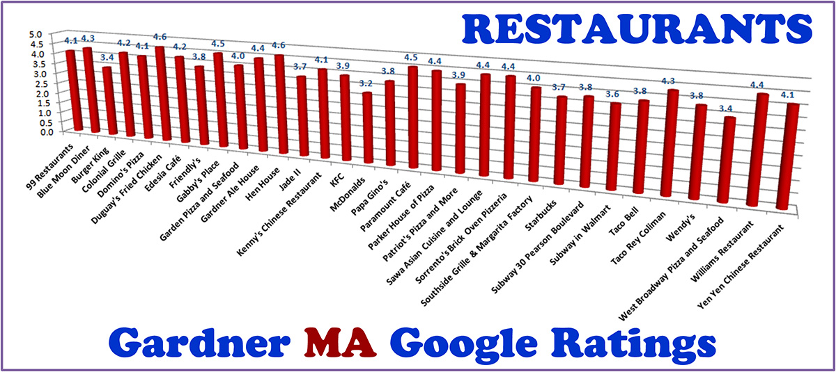 gardnermarestaurantgoogleratings-1200
