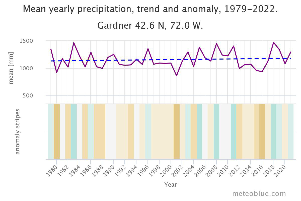 meanprecip-1979-2022-gardner-1200 meanprecip-1979-2022-gardner-1200