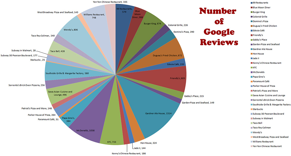 numberofgooglerestaurantreviews-1200 Gardner MA Restaurant Reviews