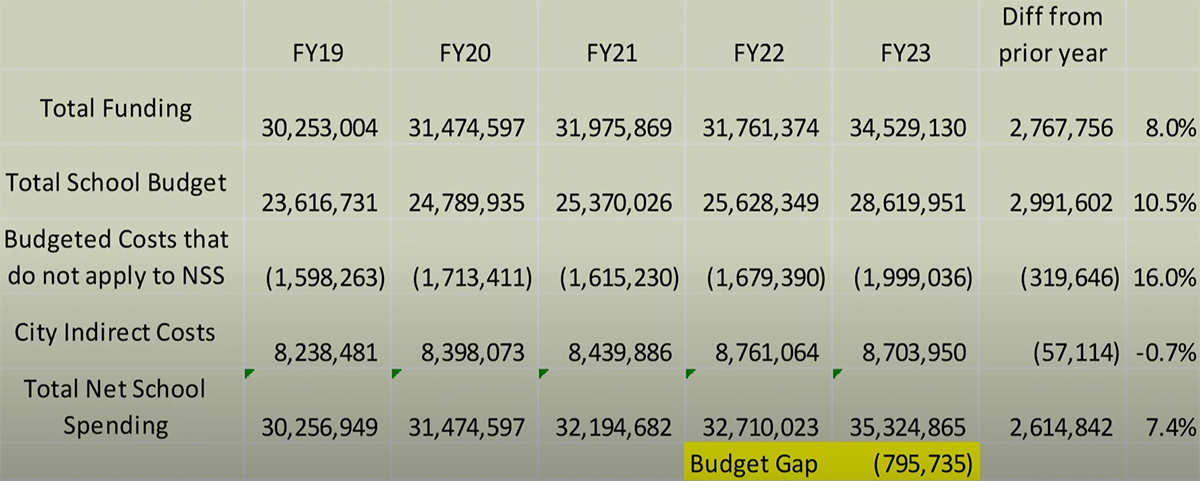 gardnerschoolbudget-1200 Gardner School Budget