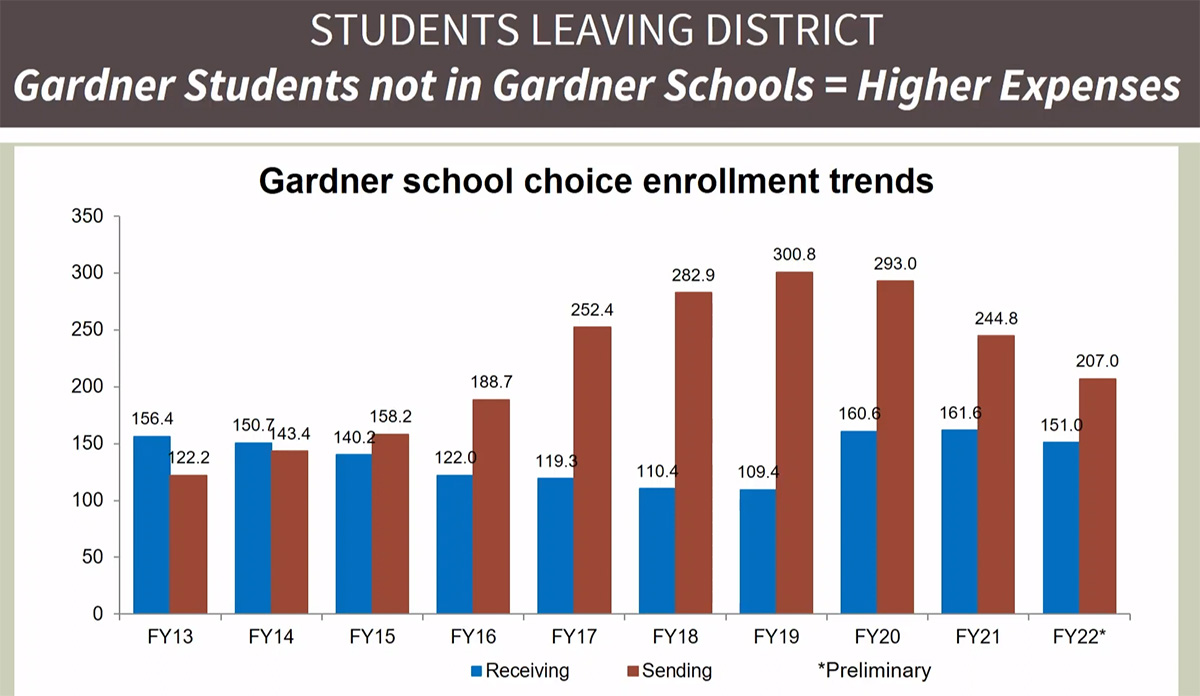 studentsleavingdistrict-1200 Gardner School Choice Enrollment Trends