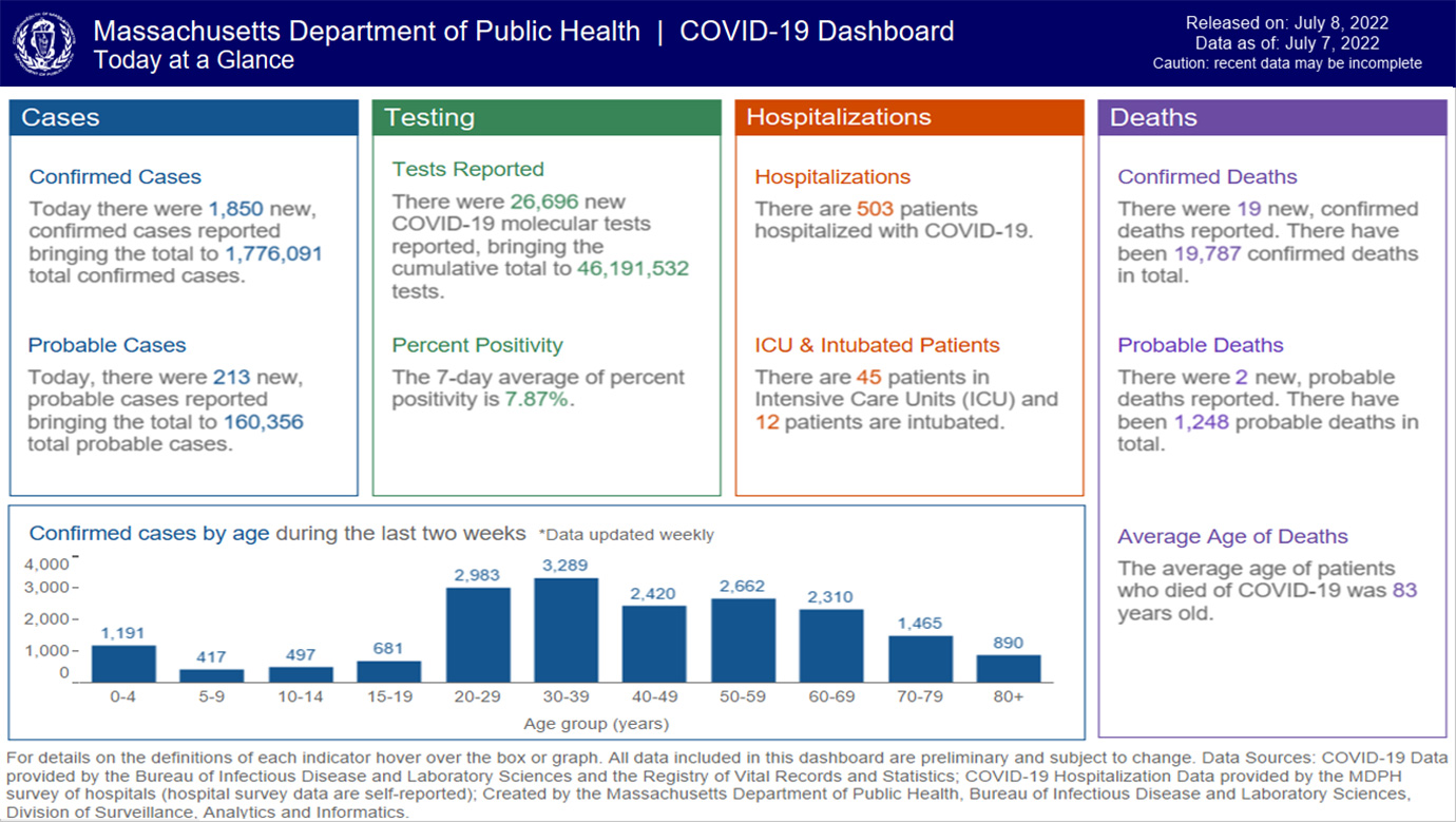macoviddashboard-080722-1380 Massachusetts Covid Dashboard