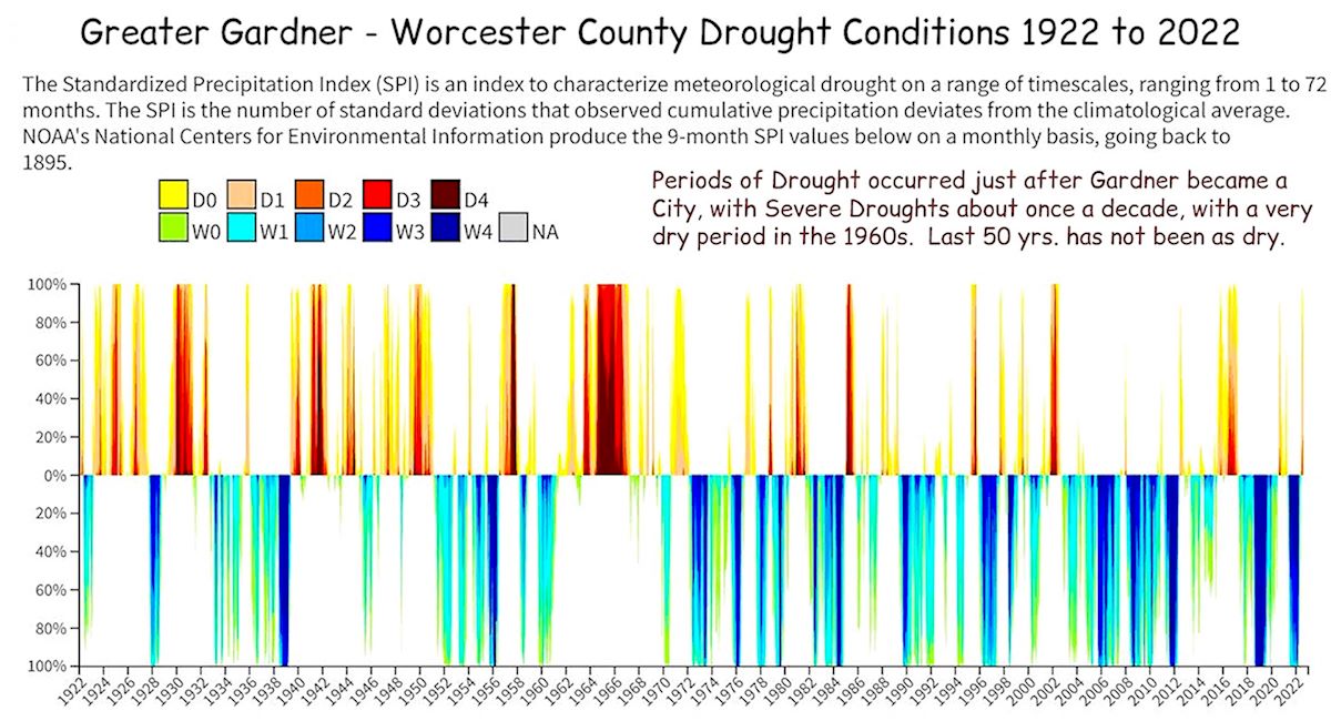 Drought Conditions 1922 to 2022 