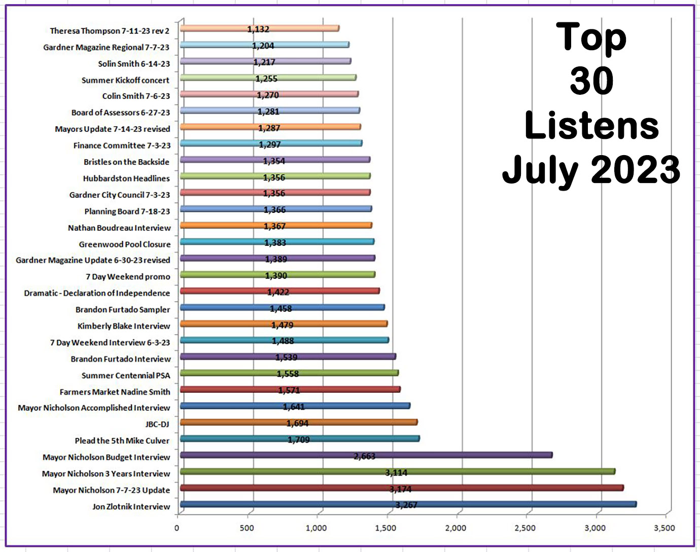 July 2023 top 30 listens copy