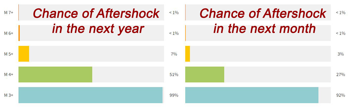 Chance of aftershockk 1200