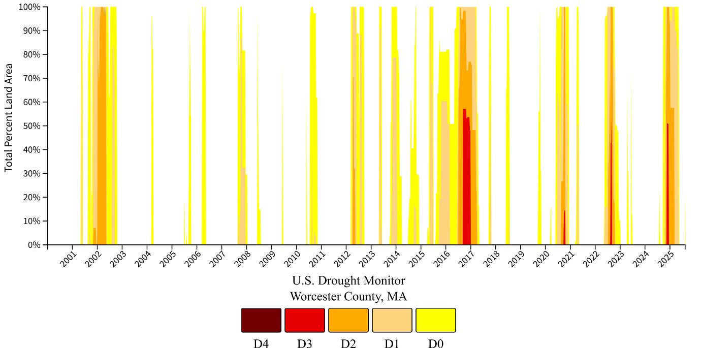 Historic Worcester County Drought Conditions