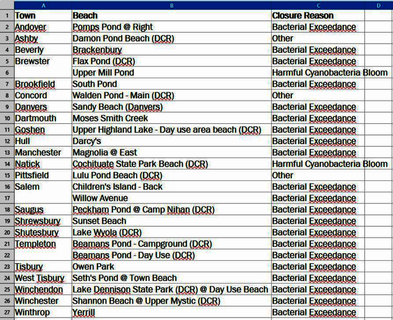Beaches Closed 7 3 25