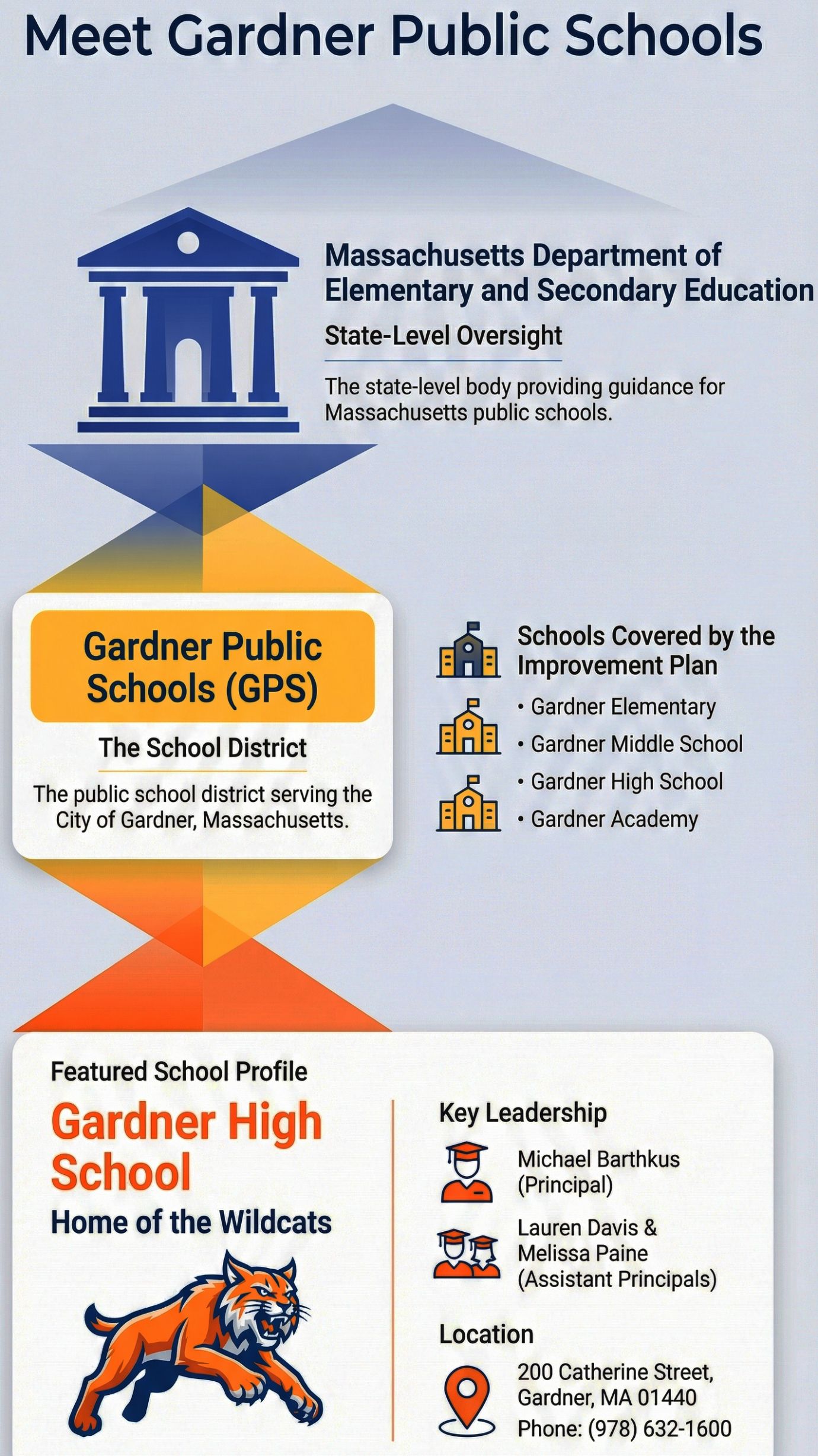 Gardner Public Schools