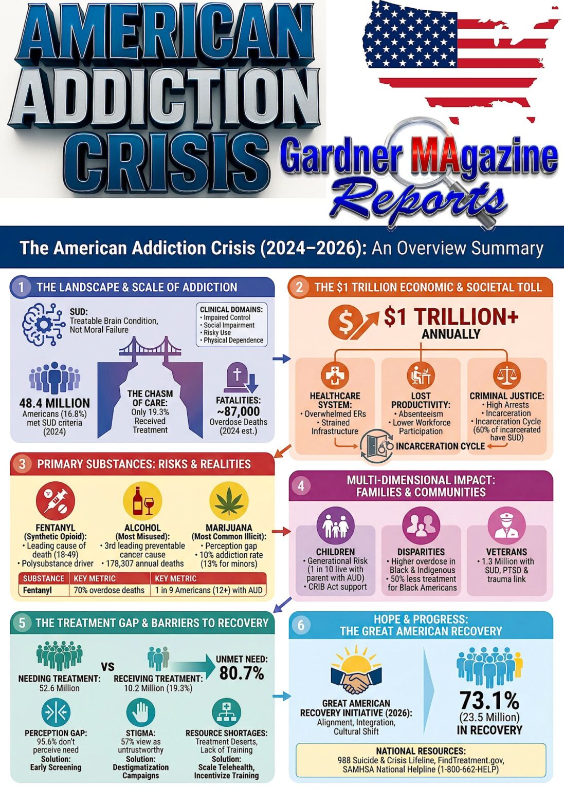 Addiction in the United States – Report from Gardner Magazine – Gardner ...