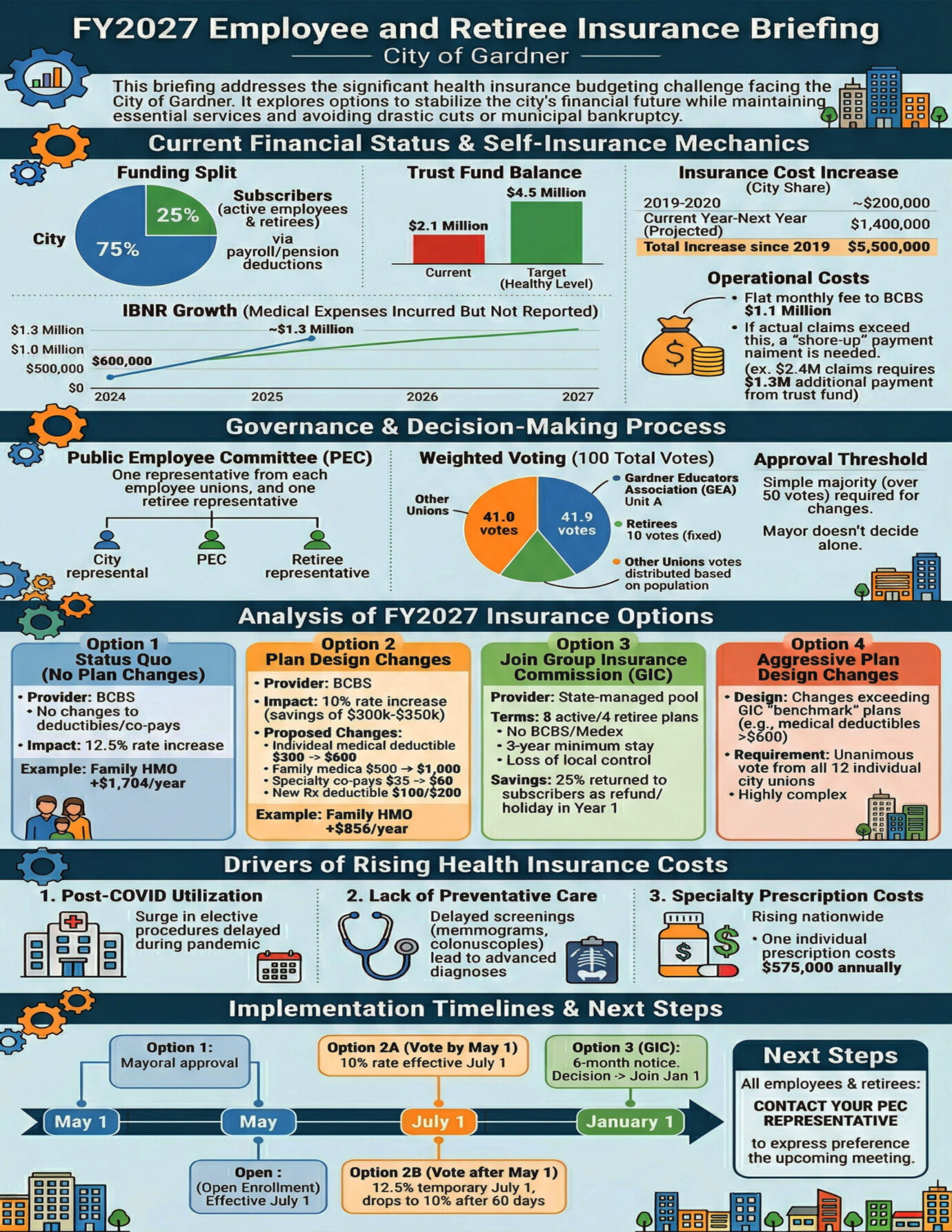 Gardner Healthcare Insurance Briefing.