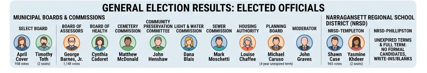 Templeton MA Election Results - Officials