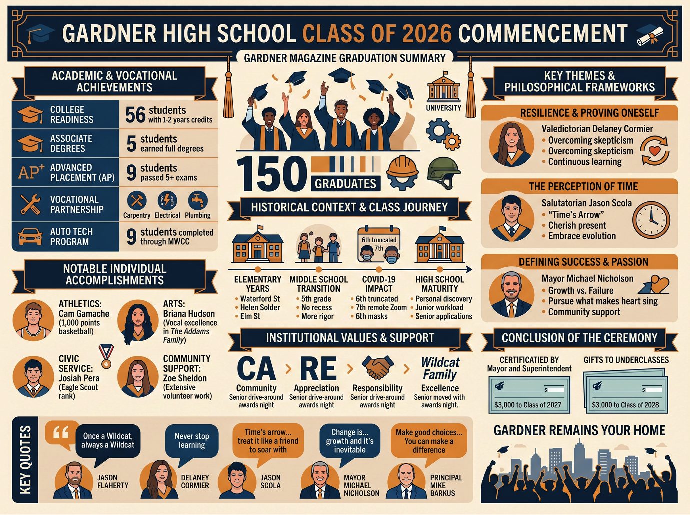 Gardner High School Graduation 2026 Infographic