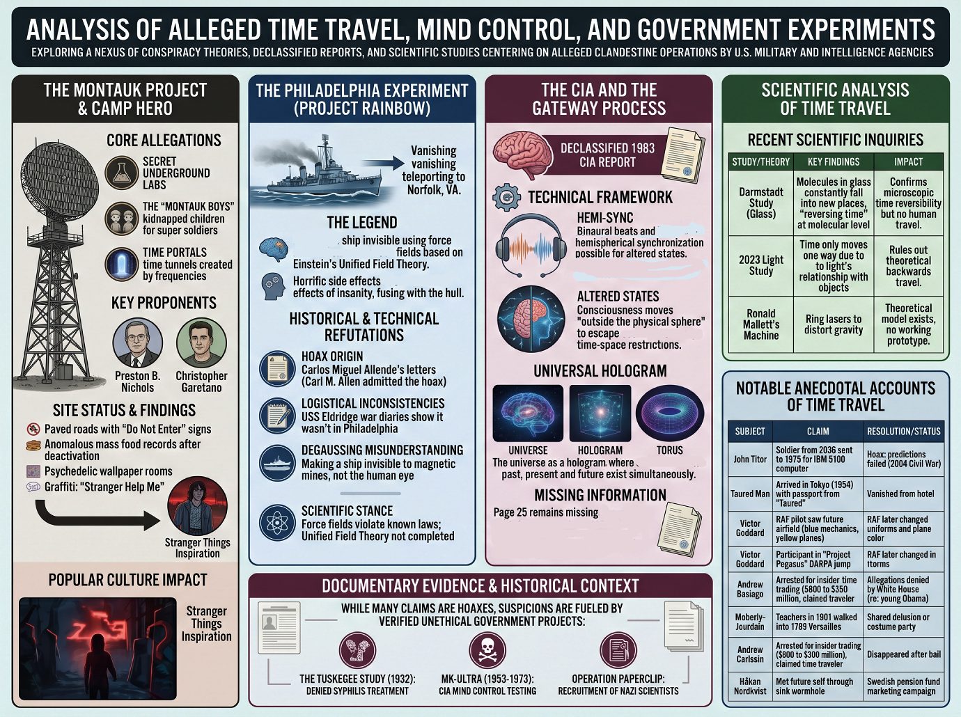 Analysis of Alleged Time Travel, Mind Control, and Government Experiments