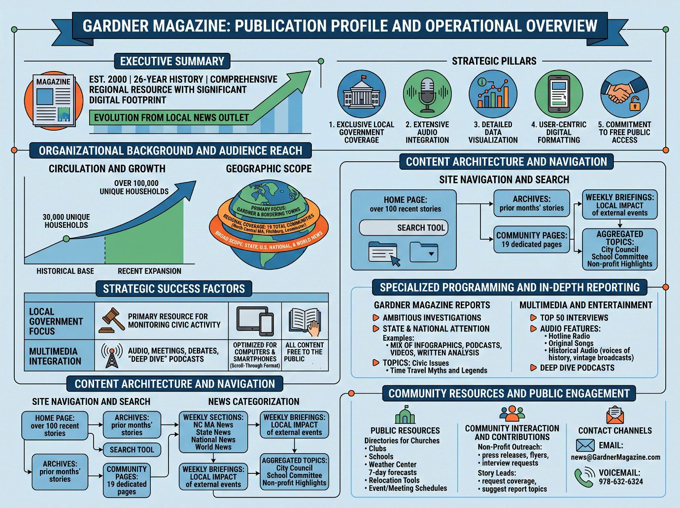 Gardner Magazine Overview