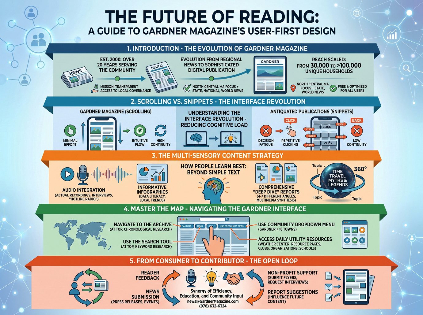 The Future of Reading