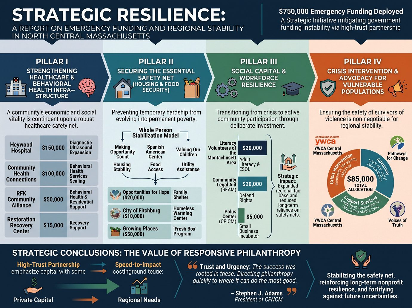 Strategic Resilience - Infographic
