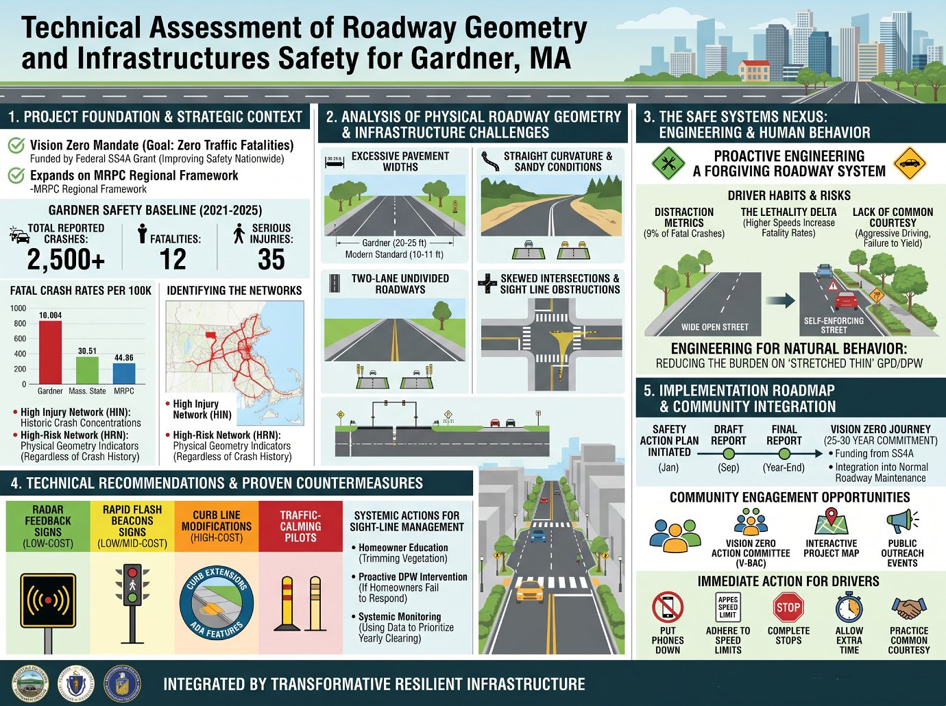Roadway Geometry
