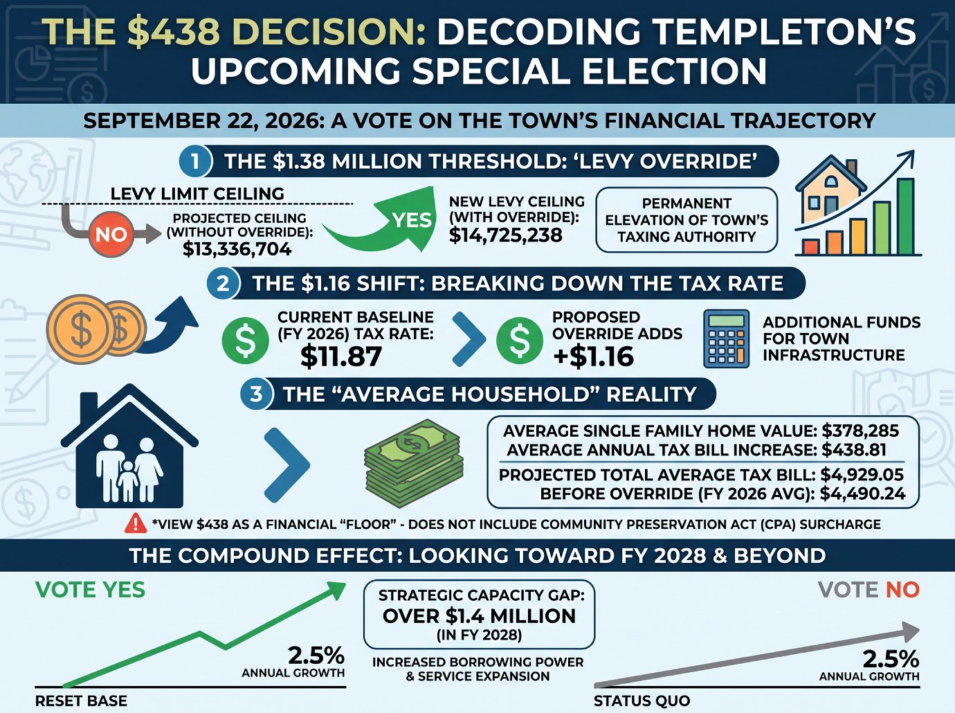 The $438 Decision Templeton MA