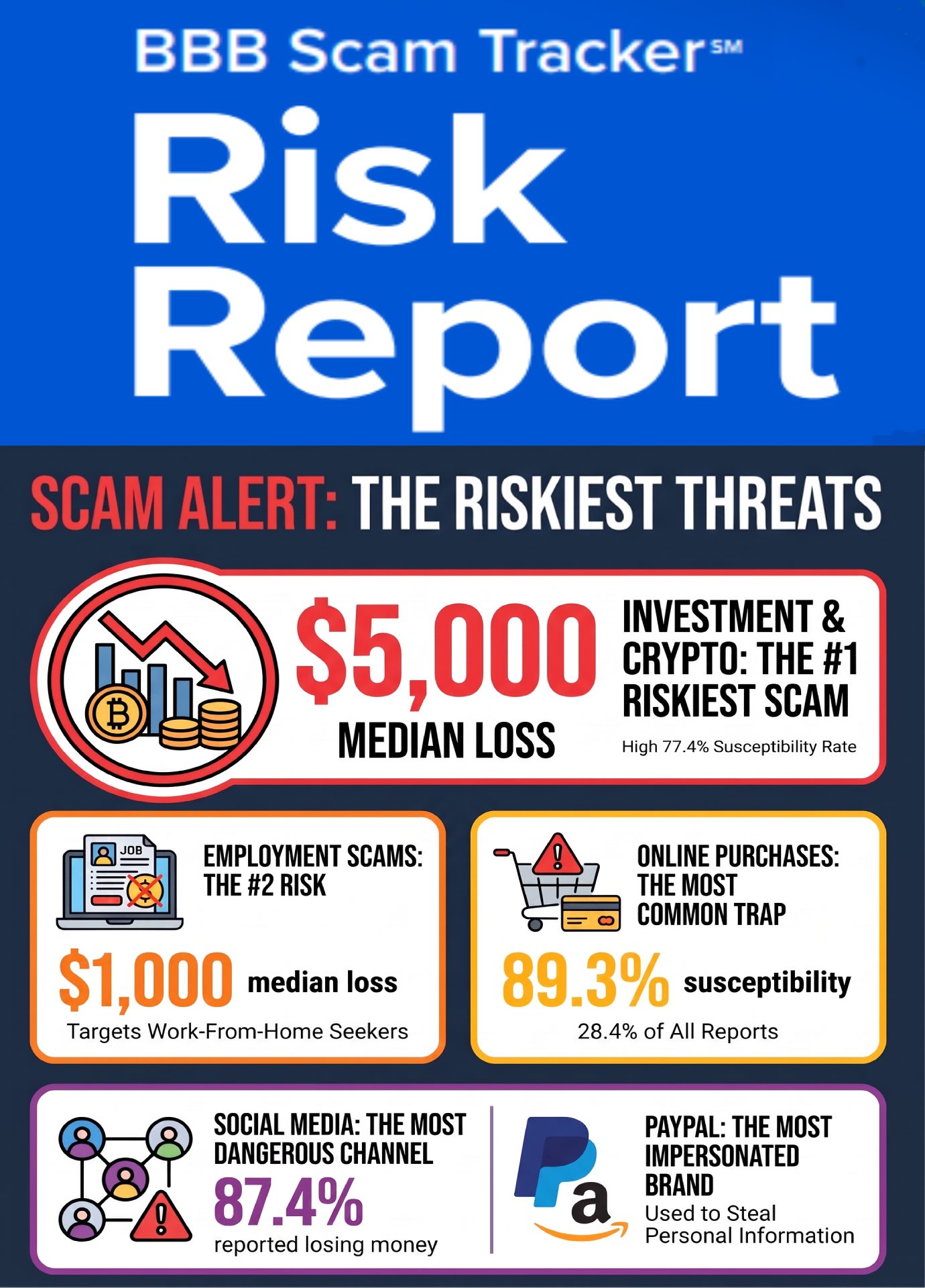 BBB Risk Report on Scams