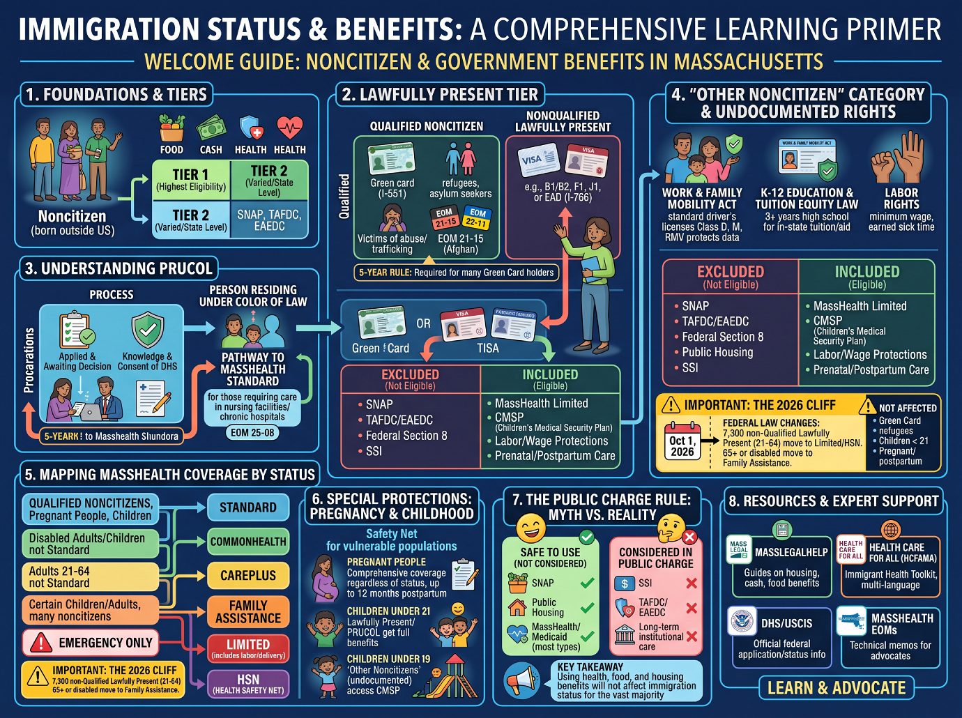 Immigration Status and Benefits