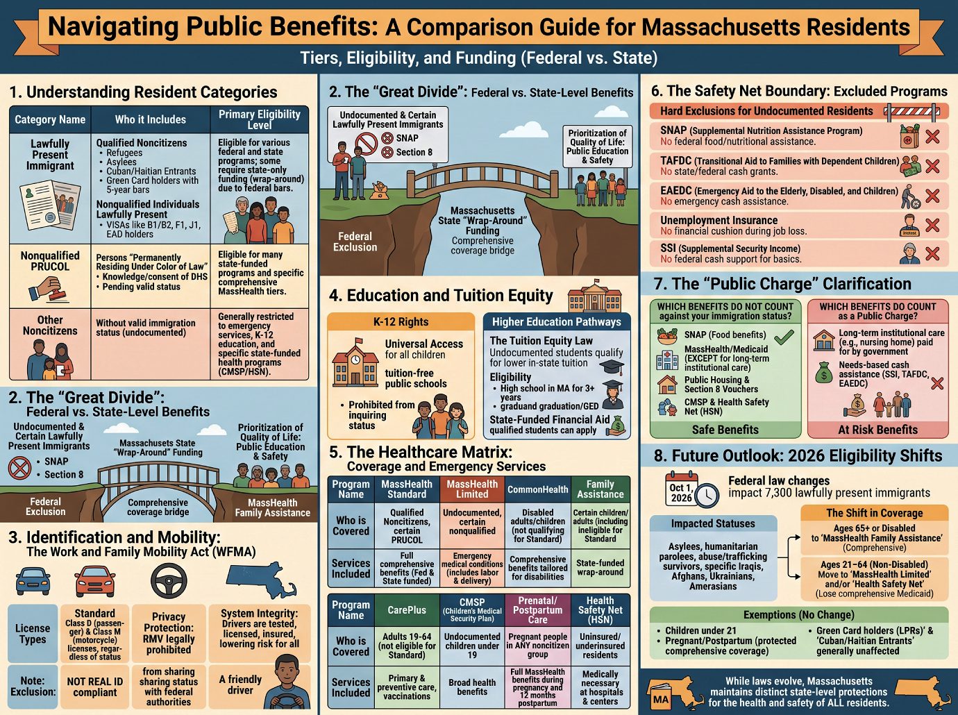 Public Benefits - Guide for MA Residents