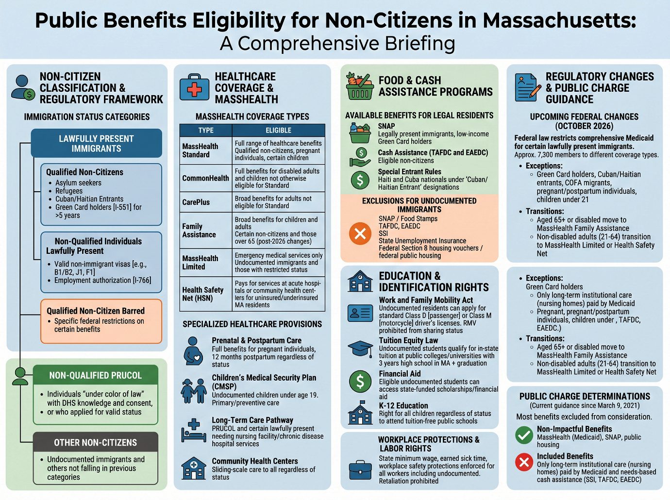 Benefits - Non-Citizens in MA