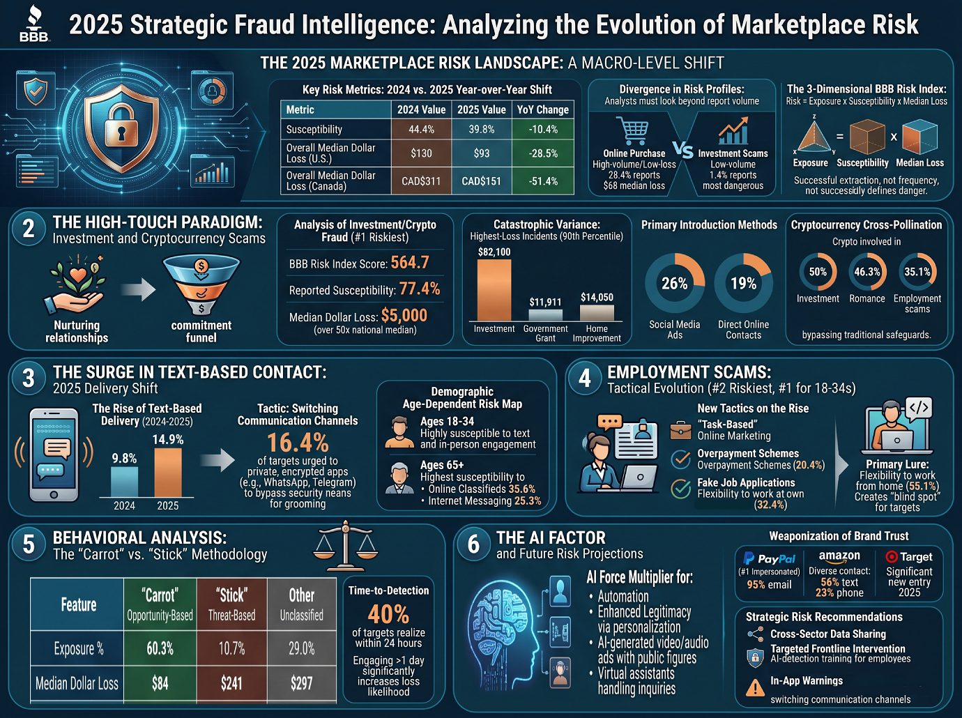 Strategic Fraud Intelligence