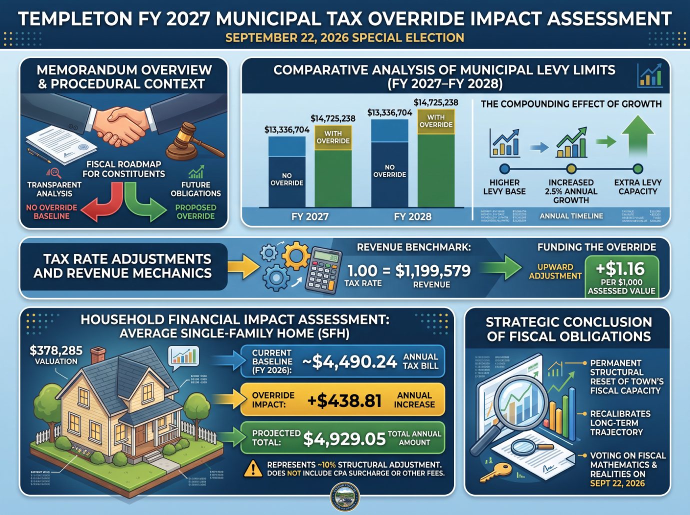 Templeton MA Override Impact Assessment