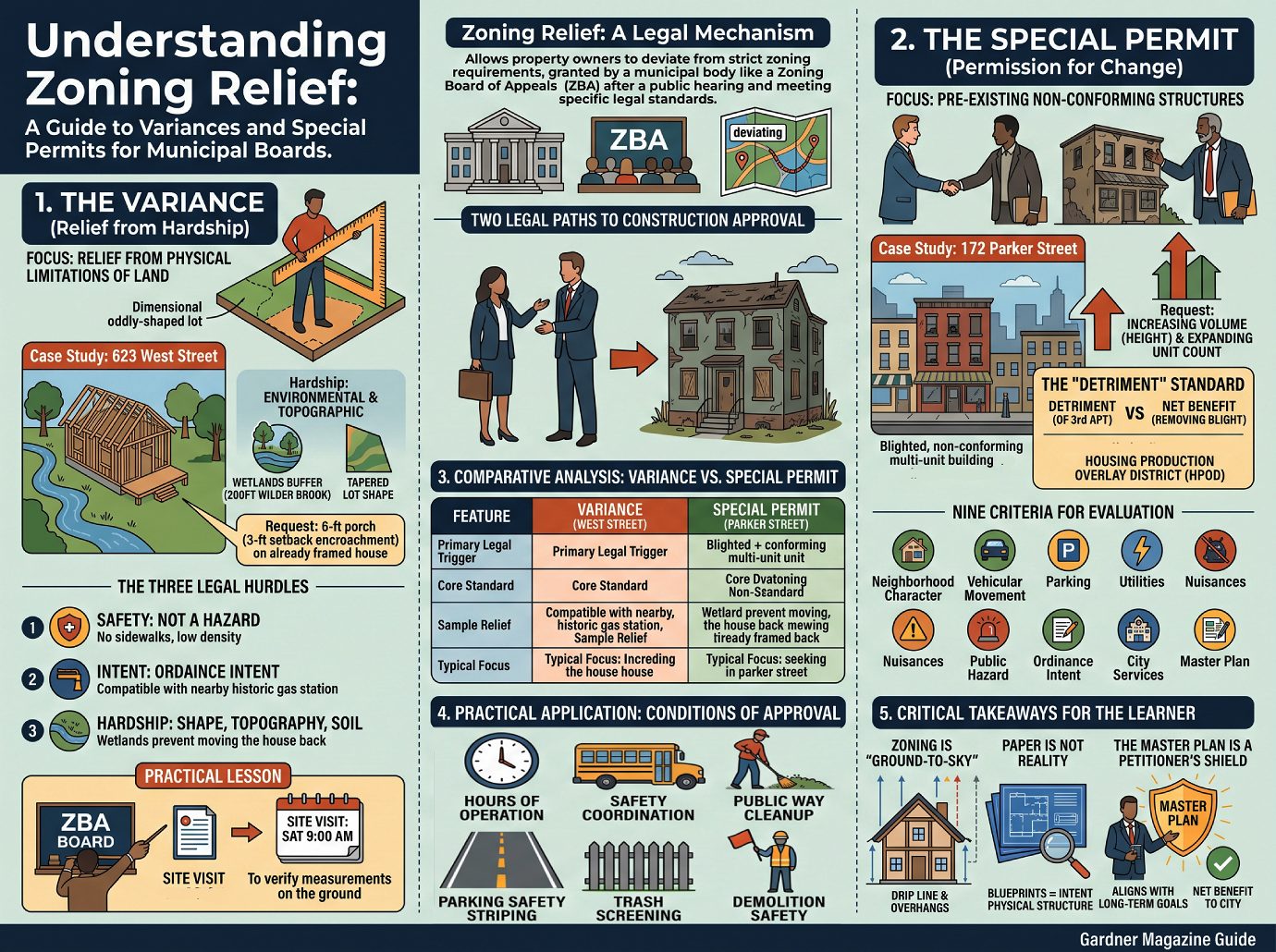 Understanding Zoning Relief