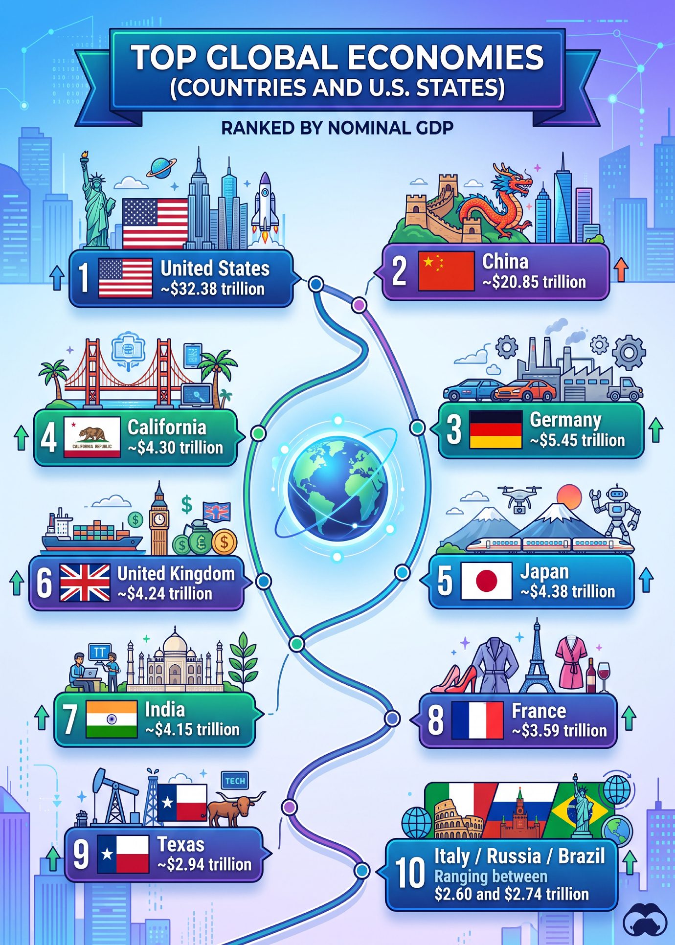 Top Global Economies - Countries and U.S. States Article