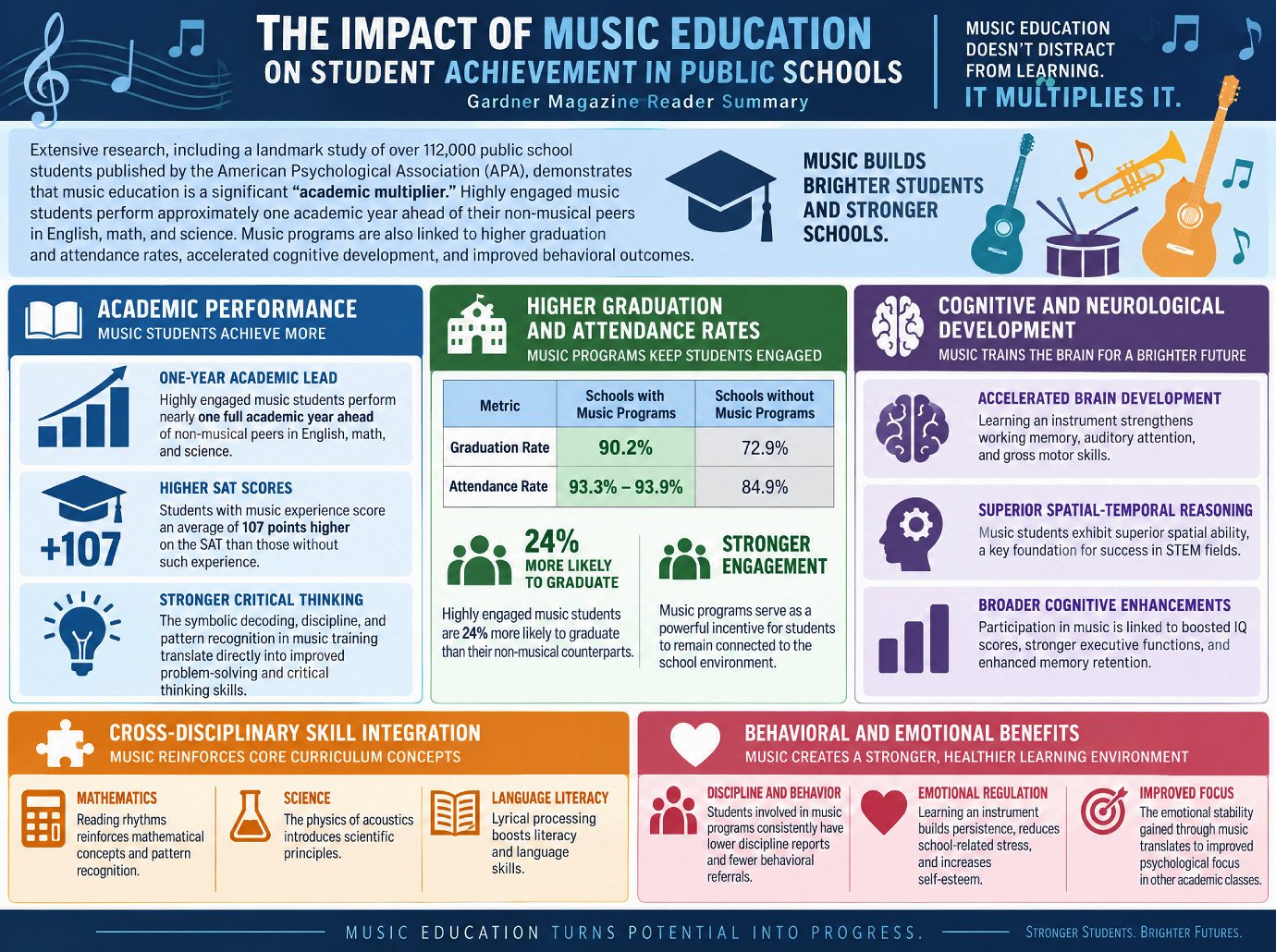 Impact of Music Education
