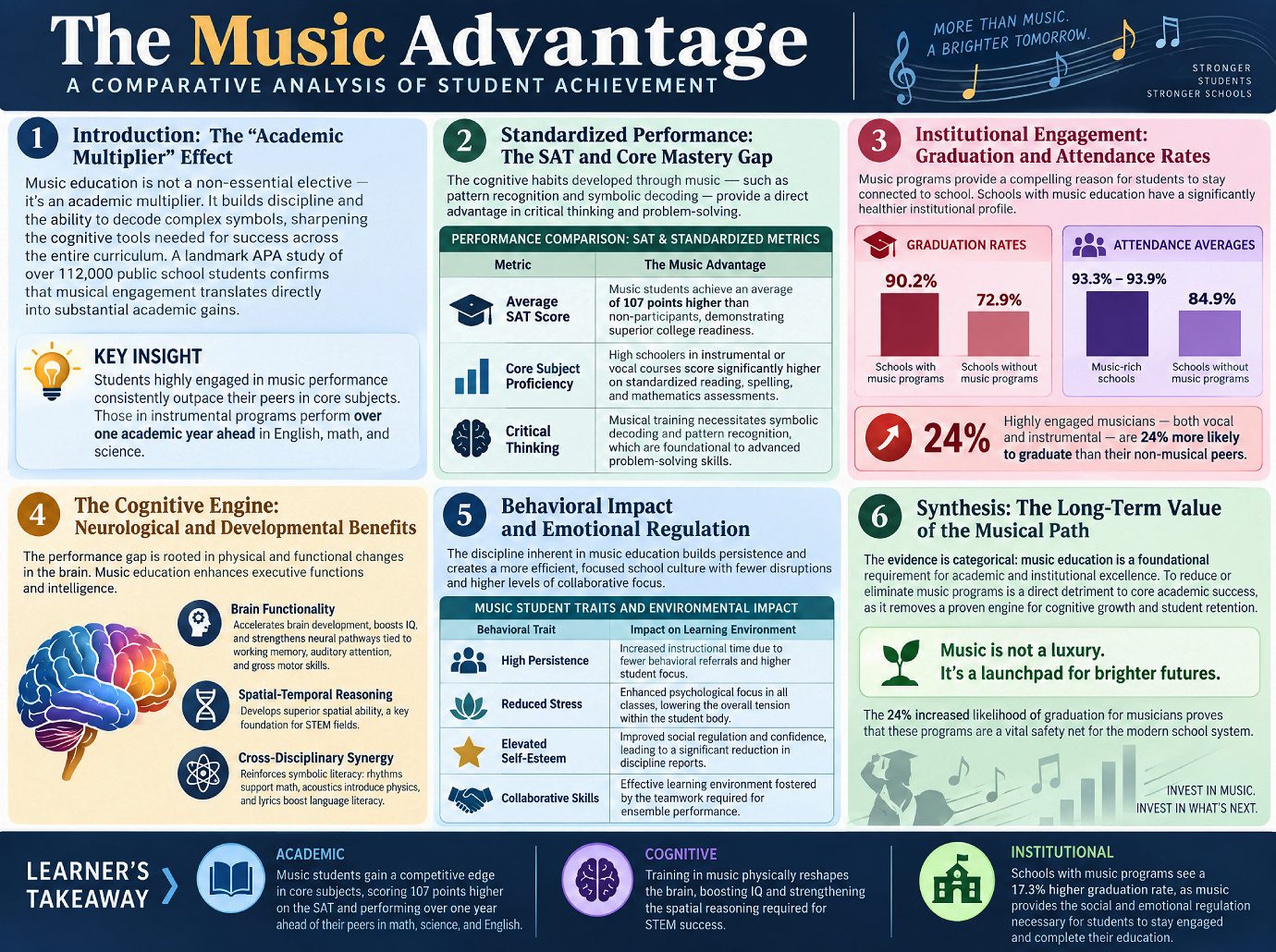 Music Advantage Infographic