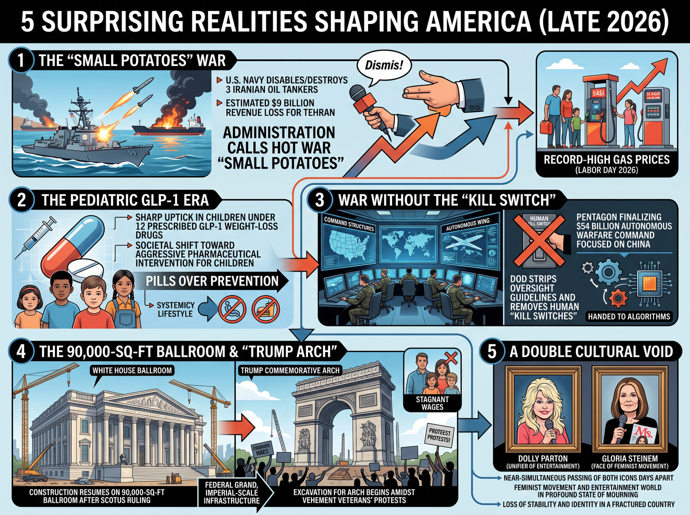 5 Surprising Realities - U.S. News - 9-6-26