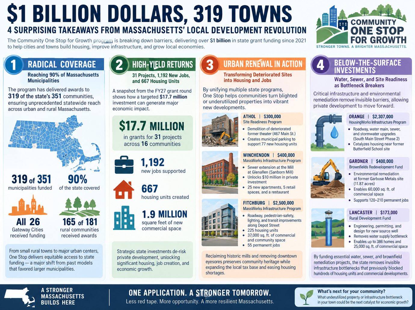 1 billion dollars 319 towns