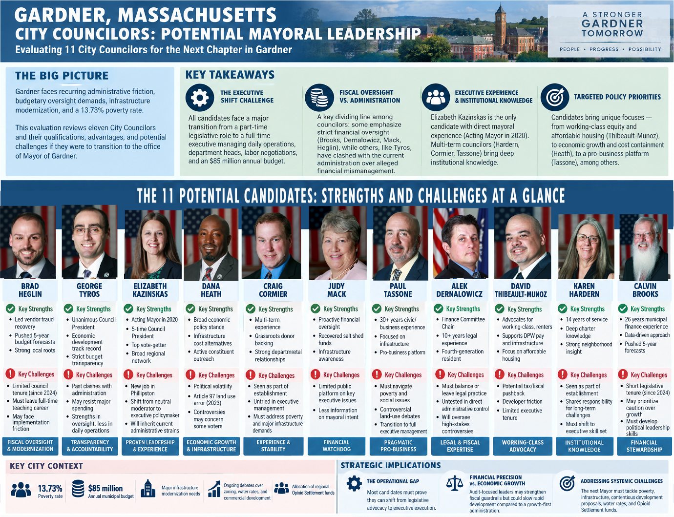 11 City Councilors - Strengths and Challenges
