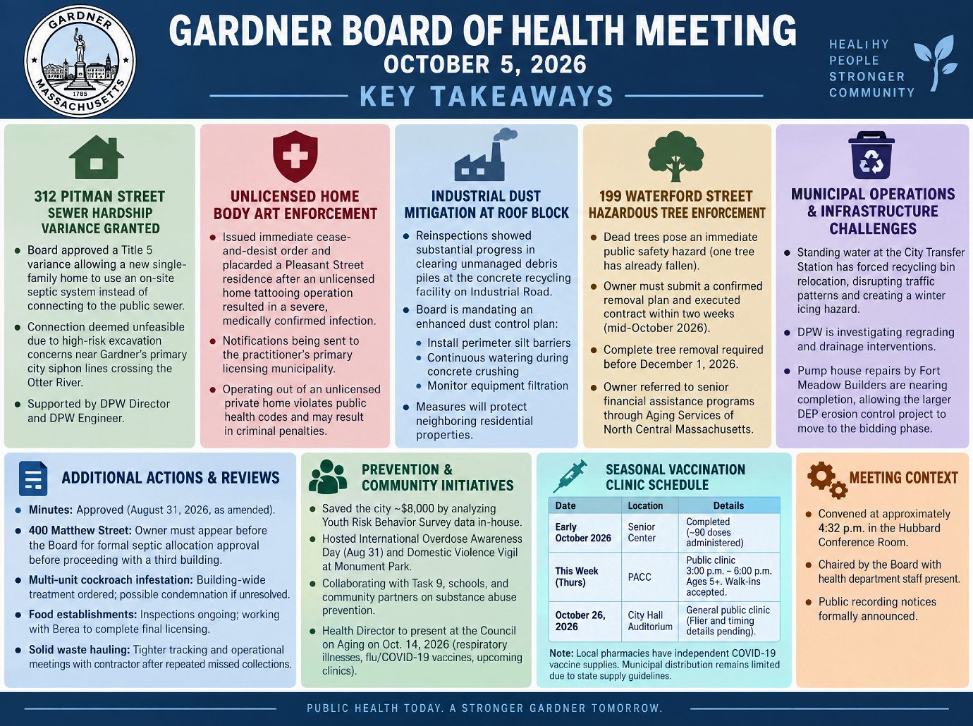 Gardner Board of Health Meeting Key Takeaways 10-5-26