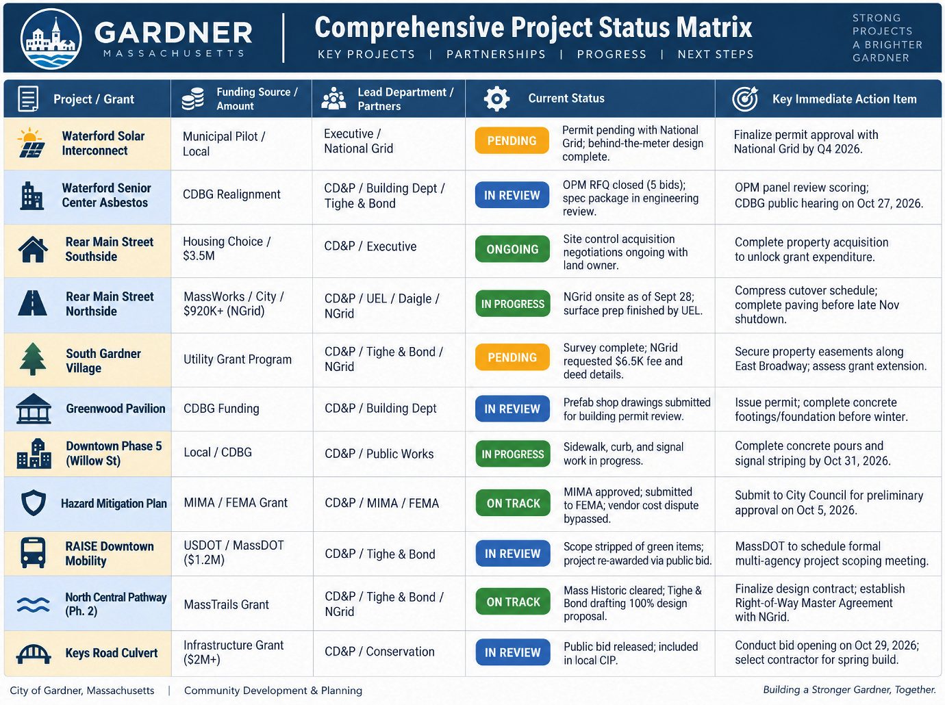 Complete List of Projects 10-2-26