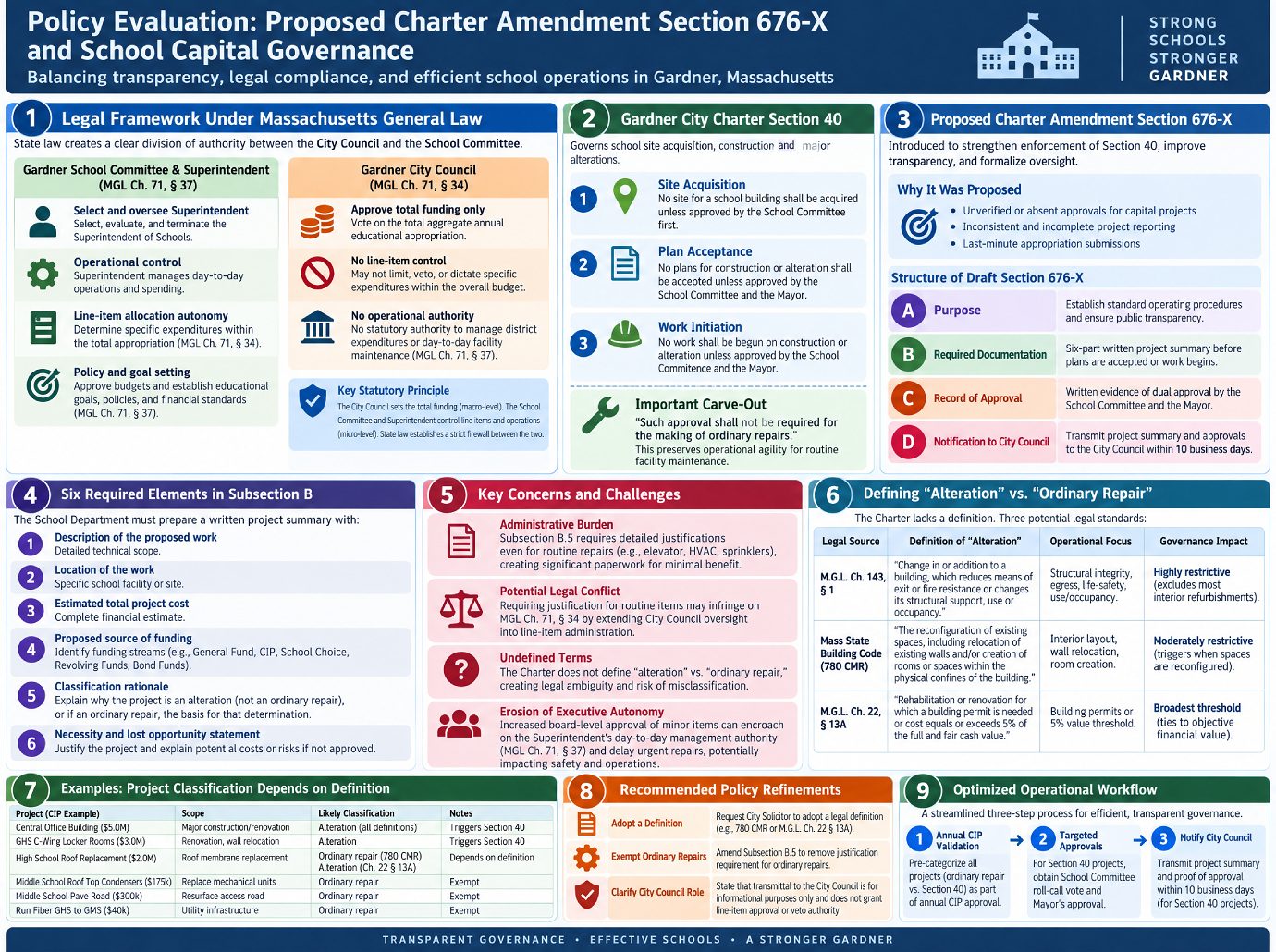 Proposed Charter Amendment