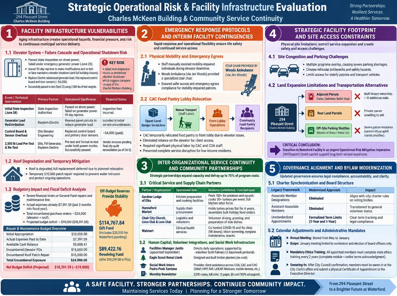 Strategic Operational Risk