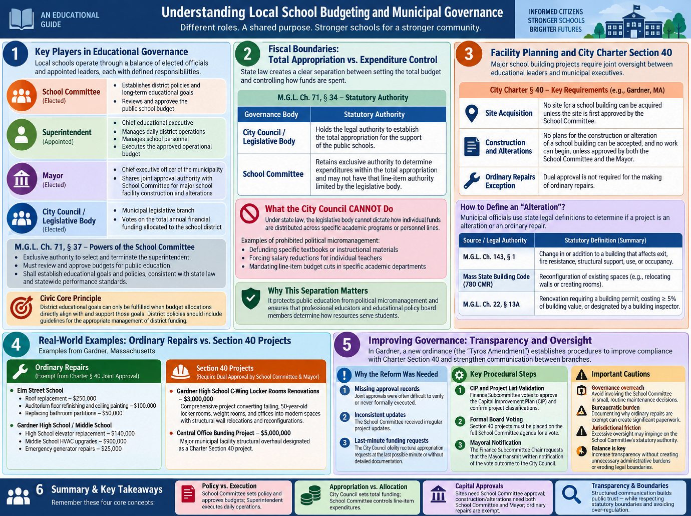 Understanding local budgeting